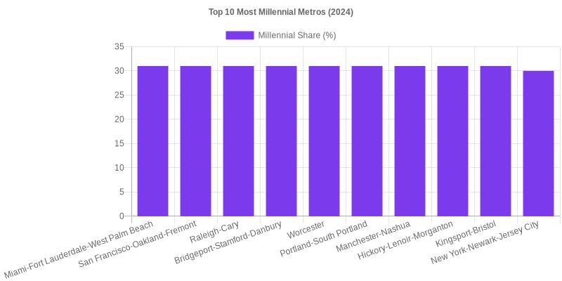 Top 10 Most Millennial Metros (2024)