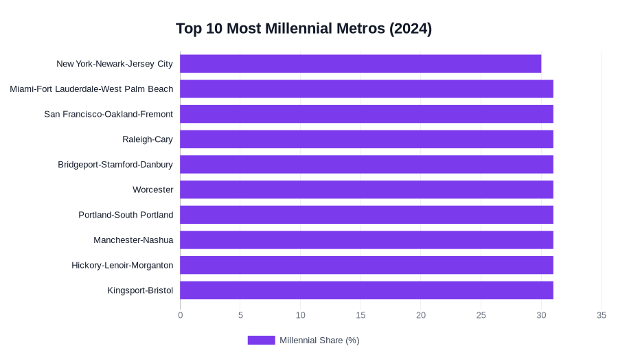 Top 10 Most Millennial Metros (2024)
