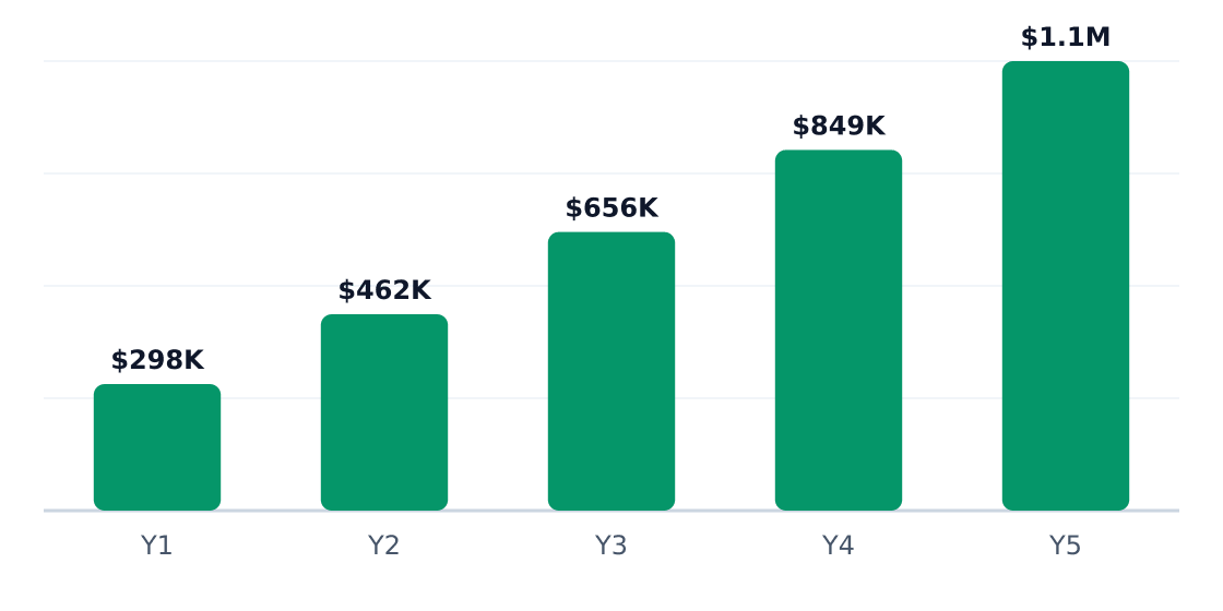 auto hauling 5-year revenue potential — Projected revenue if you execute the plan