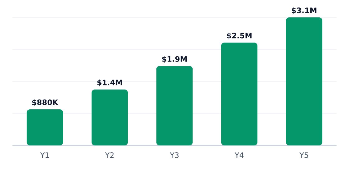 b2b warehouse setup 5-year revenue potential — Projected revenue if you execute the plan