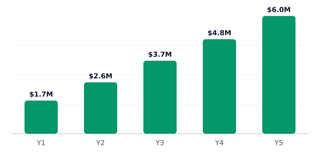 background check services 5-year revenue potential — Projected revenue if you execute the plan