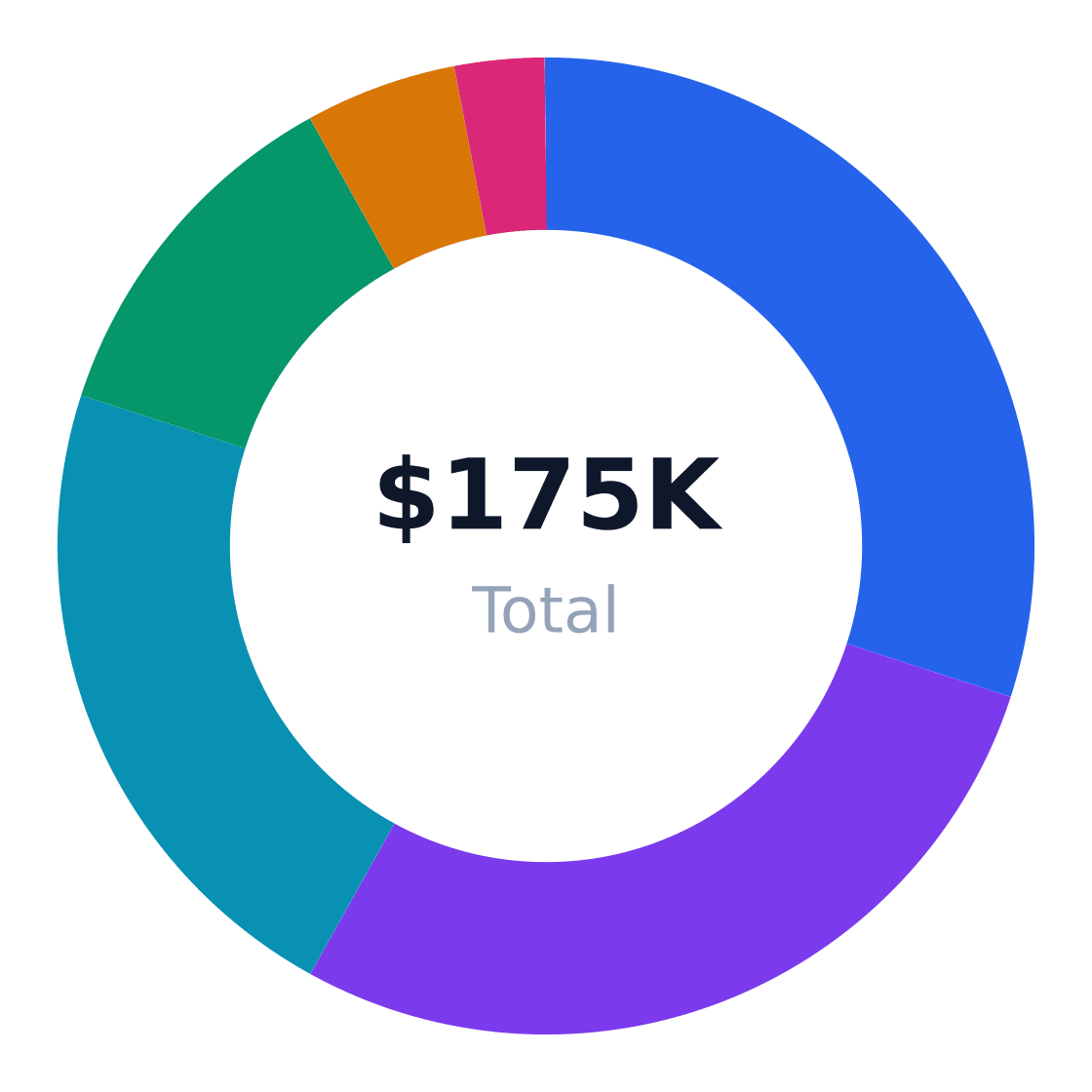 bakery startup cost breakdown — Total budget: $175K