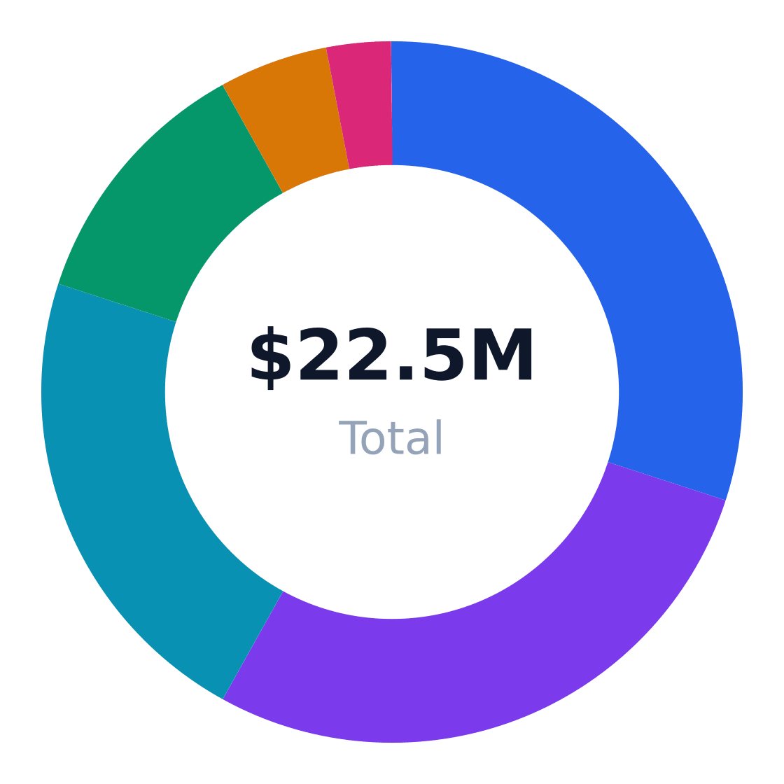 bank startup cost breakdown — Total budget: $22.5M