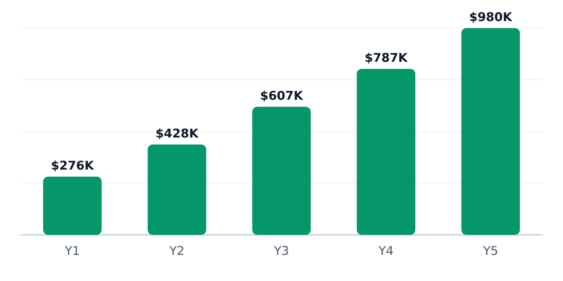 barber shop 5-year revenue potential — Projected revenue if you execute the plan