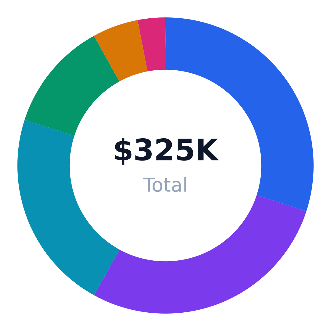 batting cage startup cost breakdown — Total budget: $325K