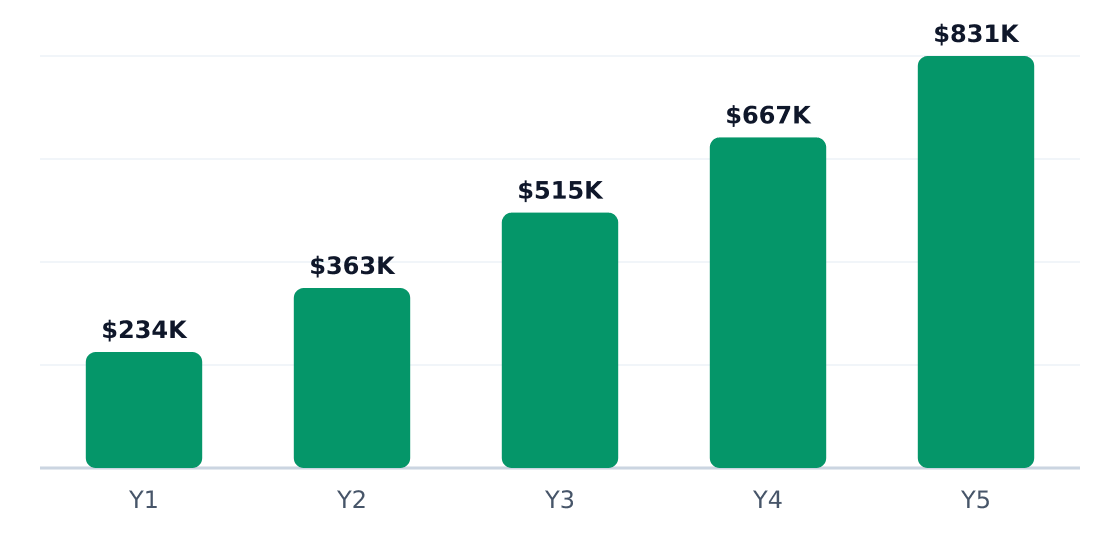 beverage development services 5-year revenue potential — Projected revenue if you execute the plan