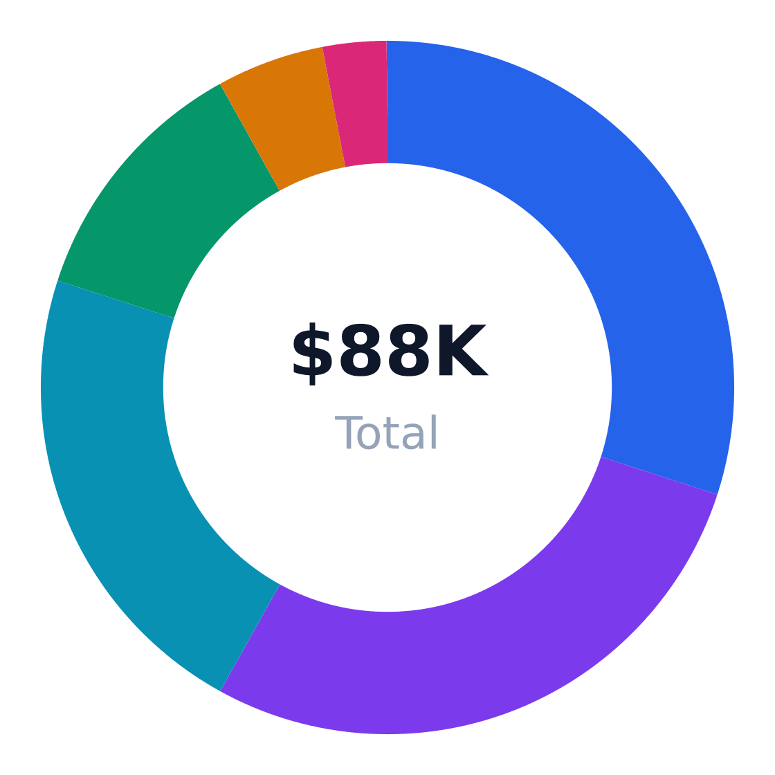 beverage development services startup cost breakdown — Total budget: $88K
