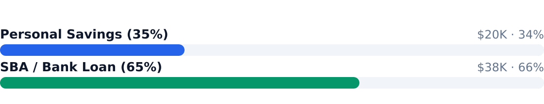 biodiversity consulting recommended funding mix — $58K total capitalization