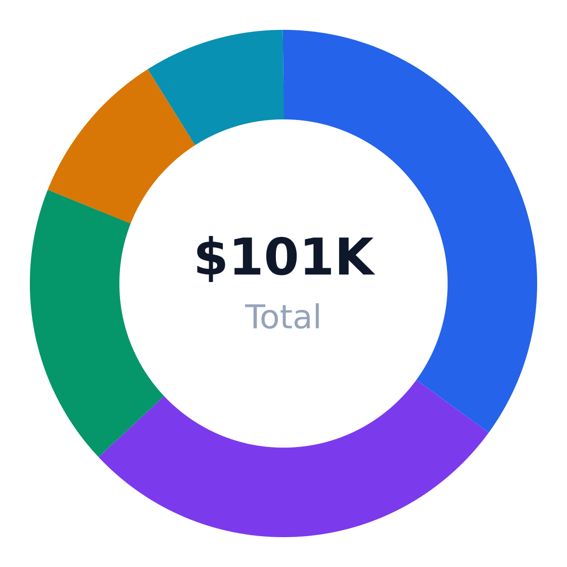 biodiversity consulting year 1 marketing budget — Total $101K / year