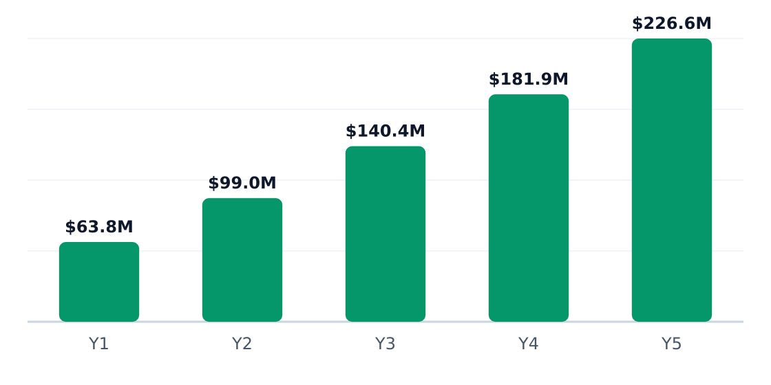 biotechnology 5-year revenue potential — Projected revenue if you execute the plan