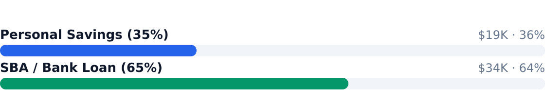 blockchain development recommended funding mix — $53K total capitalization