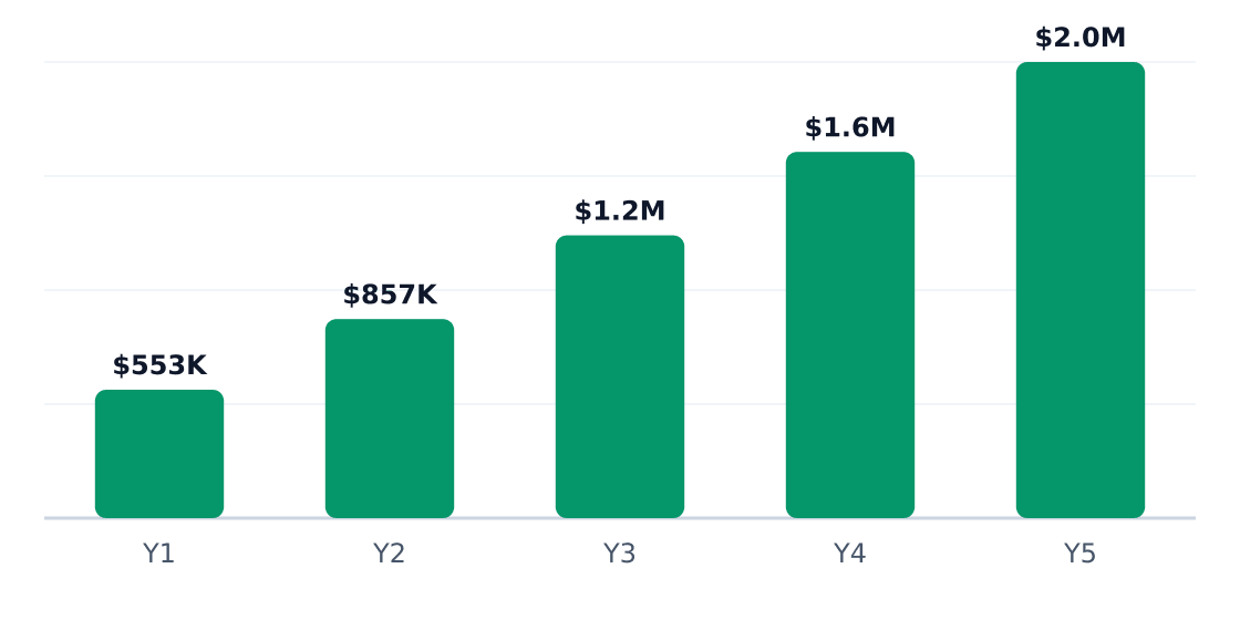 cigar lounge 5-year revenue potential — Projected revenue if you execute the plan