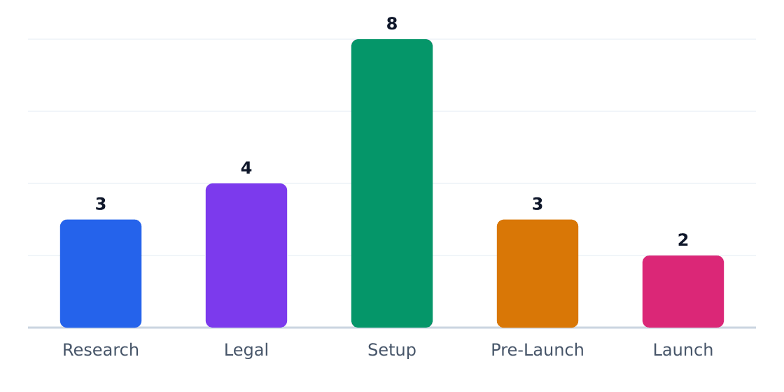 hvac launch timeline by phase (weeks) — Typical duration from idea to opening day