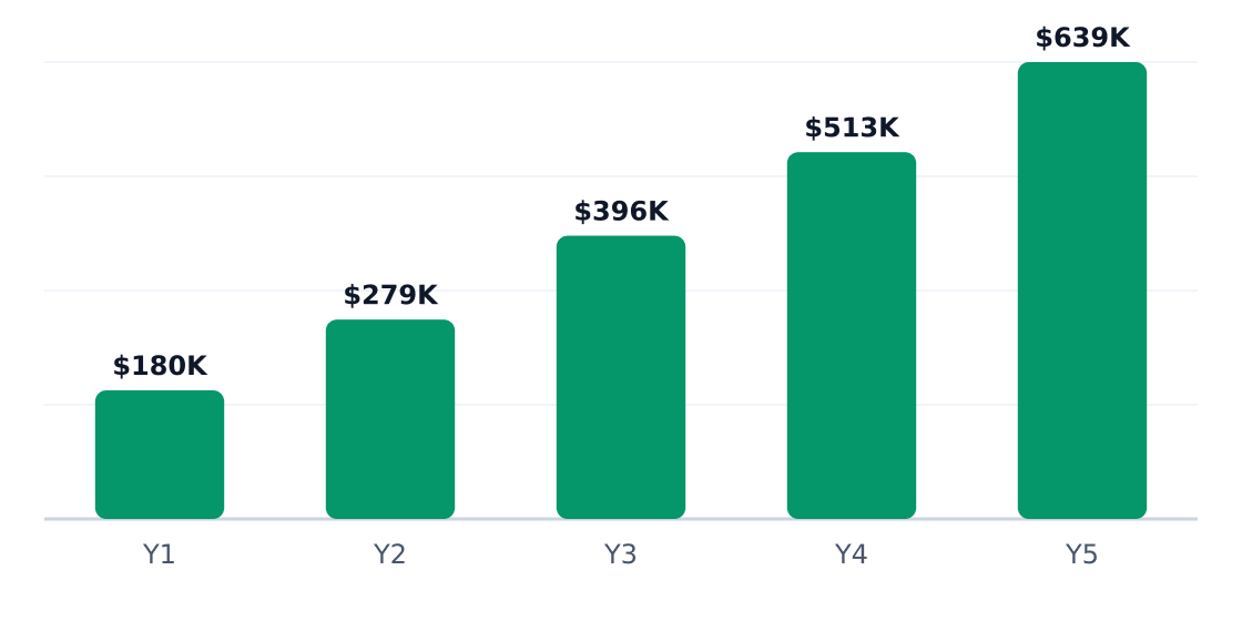web design 5-year revenue potential — Projected revenue if you execute the plan