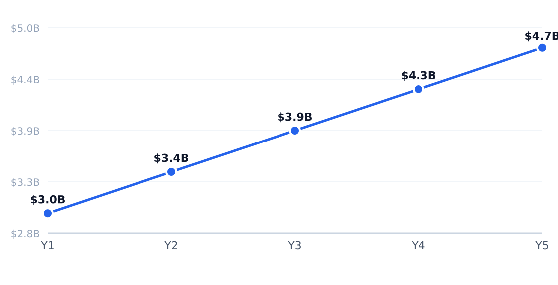 api development services 5-year market size forecast — Projected from 14.9% CAGR (US API Management Market (2024-2029) : Size and Share)