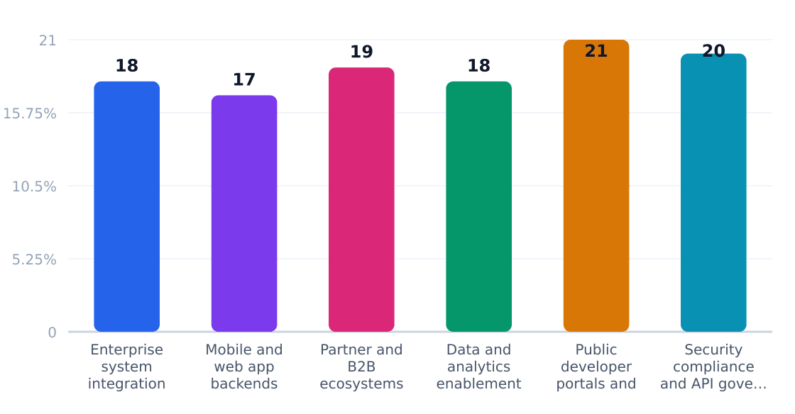 api development services application growth rates (%) — Estimated annual growth by application category