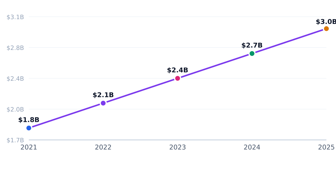 api development services capital investment trend — Annual industry capital flows (PE, VC, capex)
