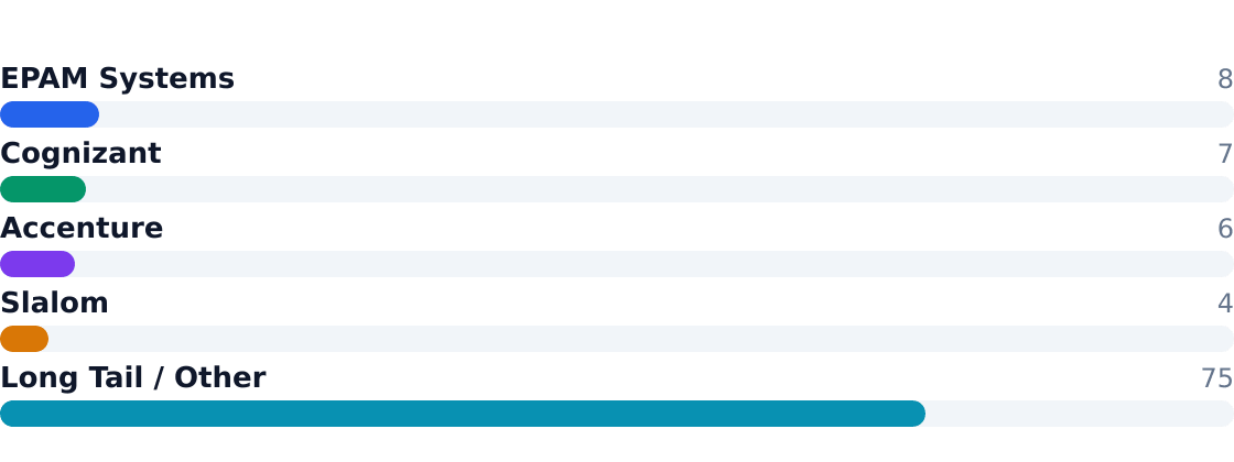api development services competitive market share — Estimated share of total industry revenue