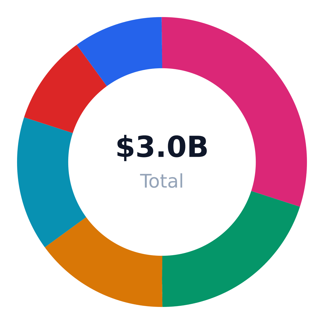 api development services market share by application — US api development services revenue/volume split by end-use application (TAM basis)