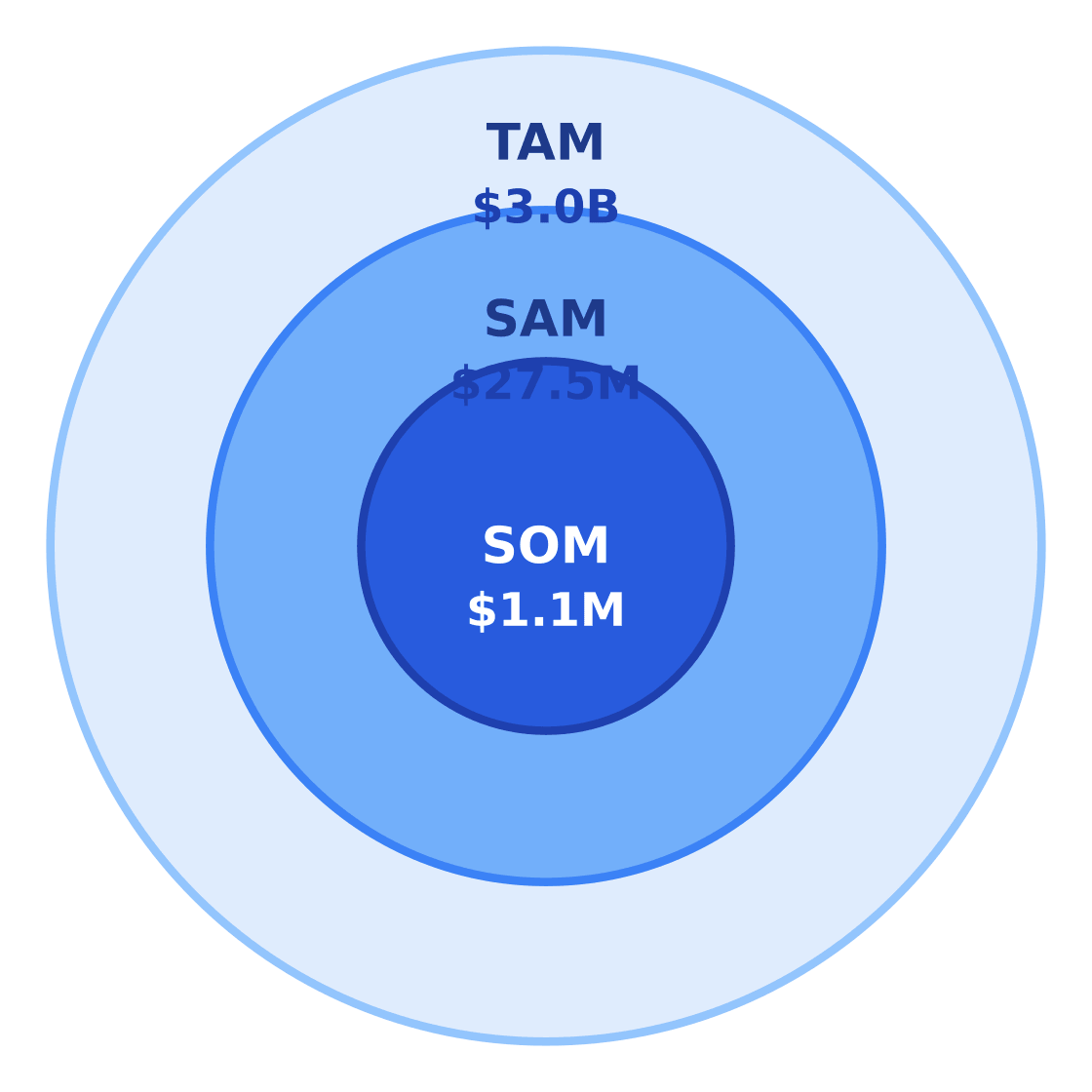 api development services market size: tam / sam / som — Target: Working adults and renter households 20–50 in Houston, Texas · SAM: 125,000 people aged 20–50 in Houston × $220/year = $27.5M · SOM: 4% of SAM over 3 years in the target neighborhood = $1.1M