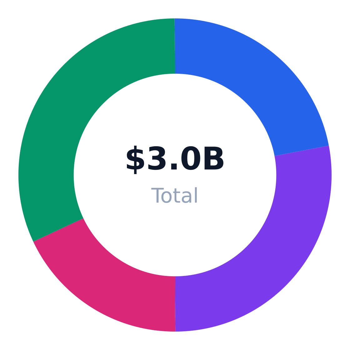 api development services regional market distribution — Revenue share by US region