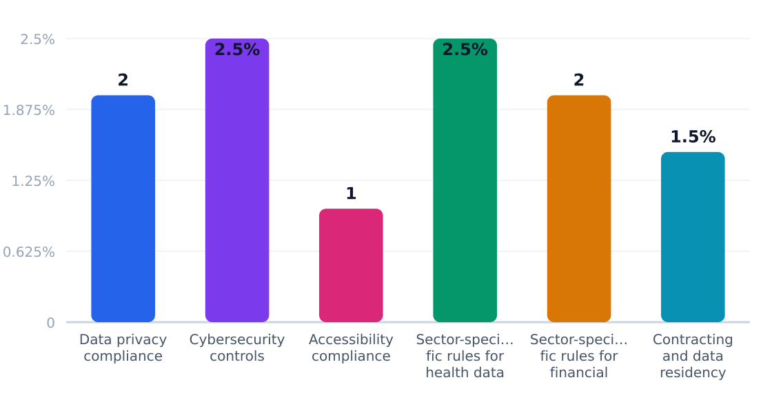 api development services regulatory compliance cost impact (%) — Estimated share of revenue consumed by compliance