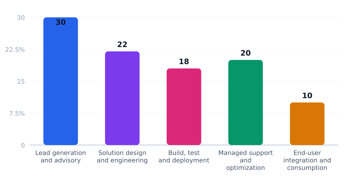 api development services value chain margin by stage (%) — Margin estimates by supply-chain stage