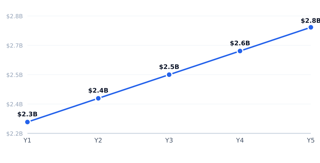 athletic recovery center 5-year market size forecast — Projected from 5.3% CAGR (Fitness Recovery Services Market)