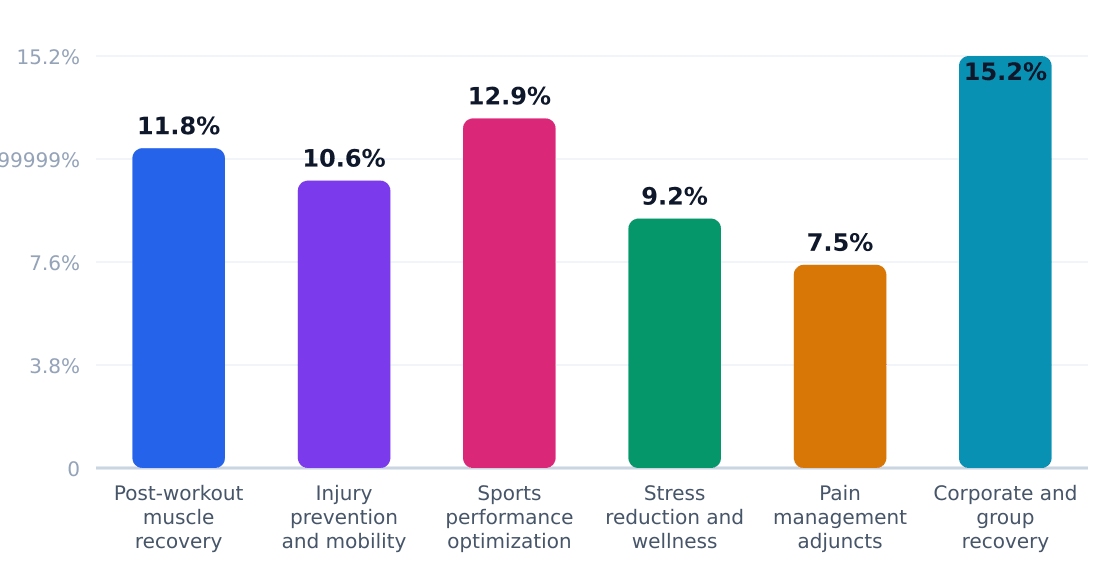 athletic recovery center application growth rates (%) — Estimated annual growth by application category