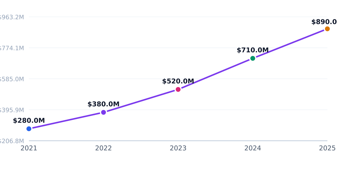 athletic recovery center capital investment trend — Annual industry capital flows (PE, VC, capex)