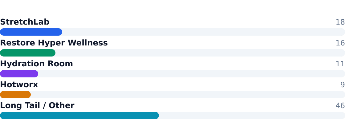 athletic recovery center competitive market share — Estimated share of total industry revenue