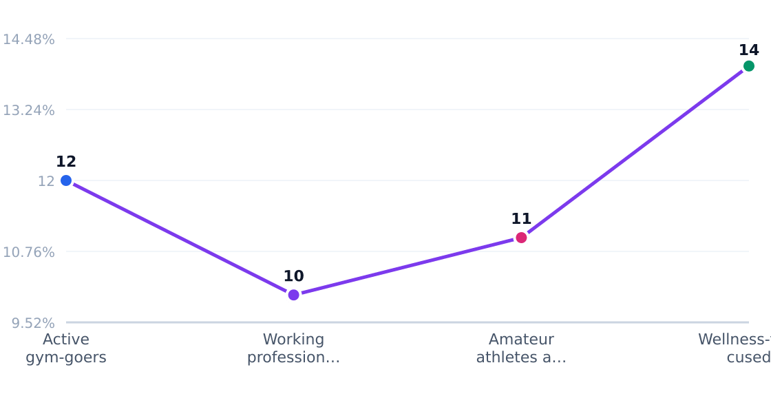 athletic recovery center customer segment growth rates — Estimated annual growth by target segment (%)