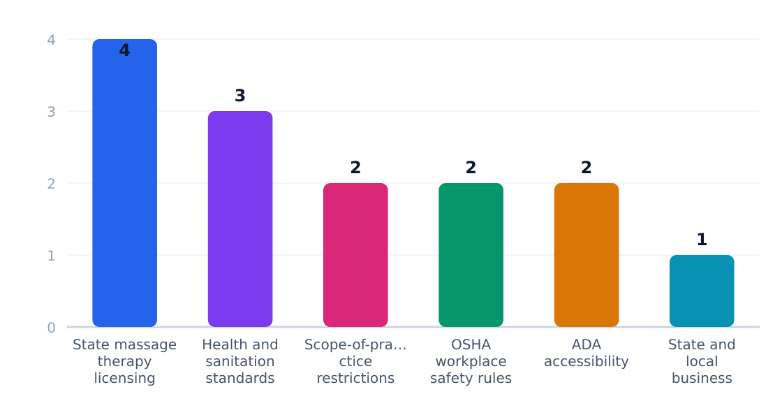 athletic recovery center regulatory compliance cost impact (%) — Estimated share of revenue consumed by compliance