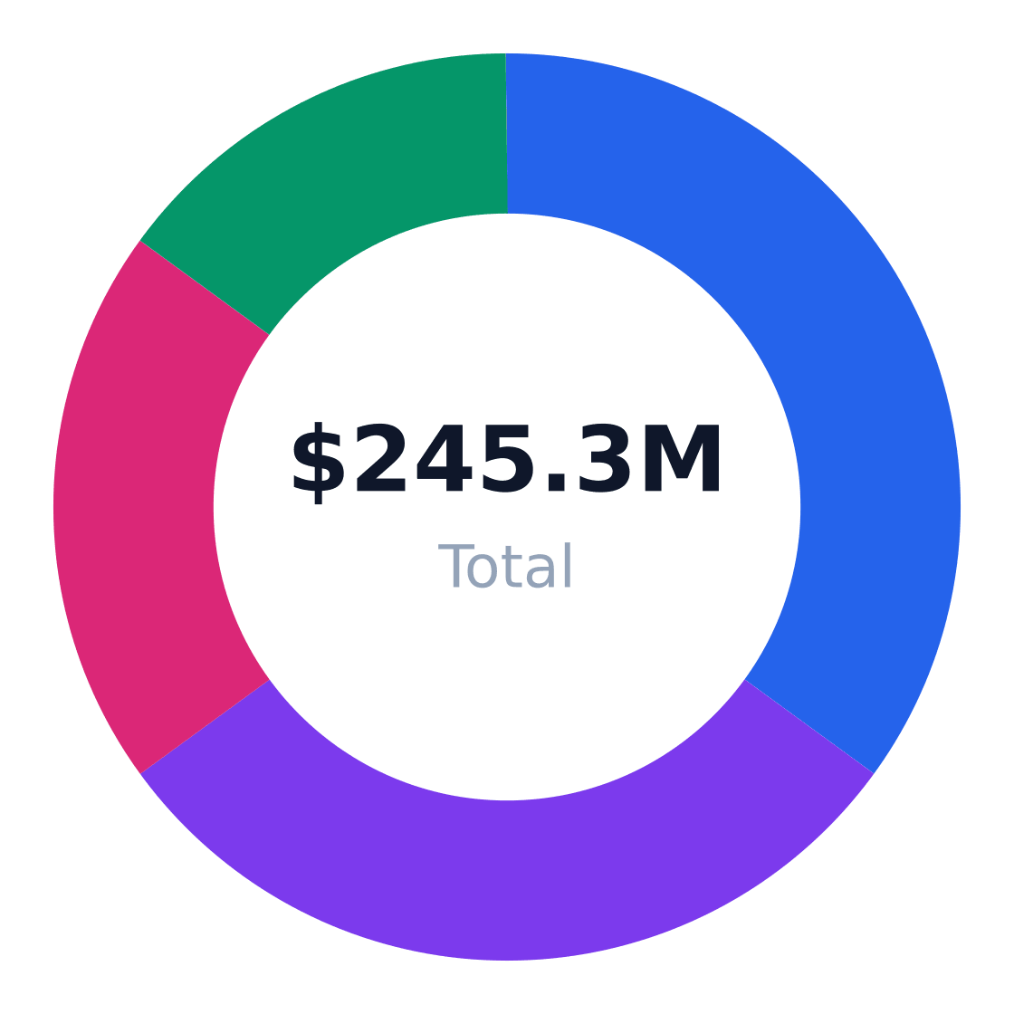 athletic recovery center target customer segmentation — Target market (SAM): $245.3M