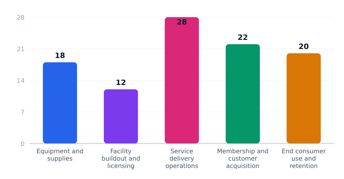 athletic recovery center value chain margin by stage (%) — Margin estimates by supply-chain stage