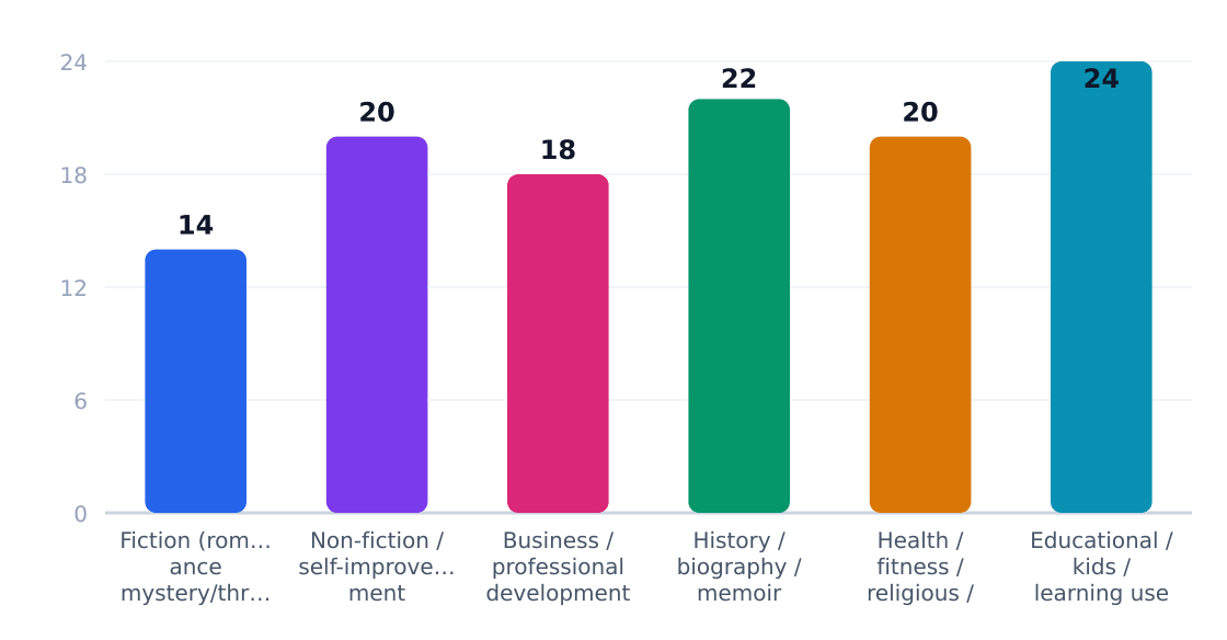 audiobook production application growth rates (%) — Estimated annual growth by application category