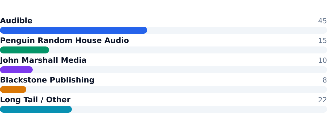 audiobook production competitive market share — Estimated share of total industry revenue