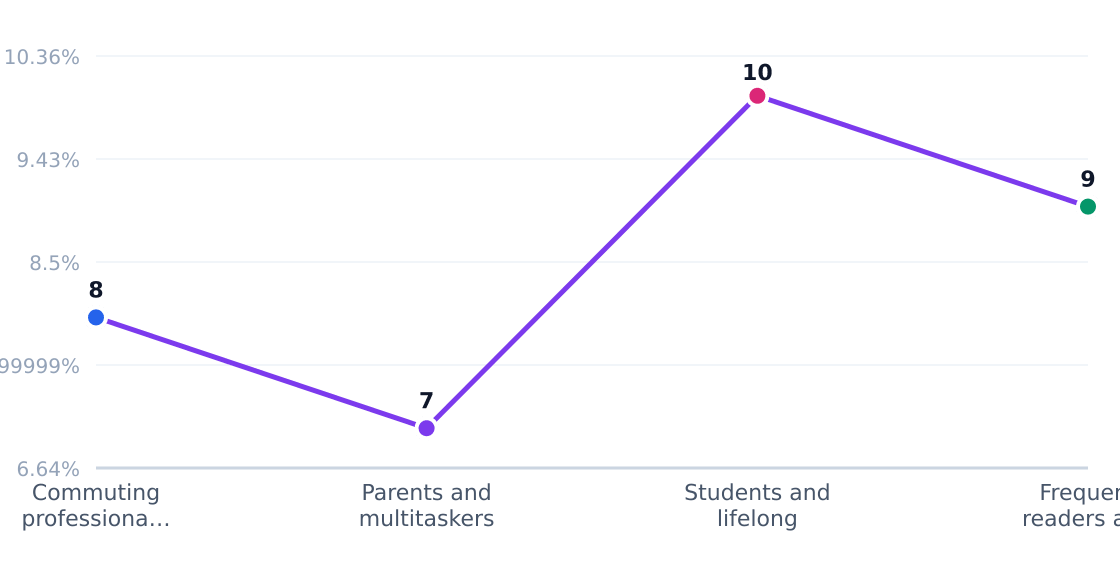 audiobook production customer segment growth rates — Estimated annual growth by target segment (%)