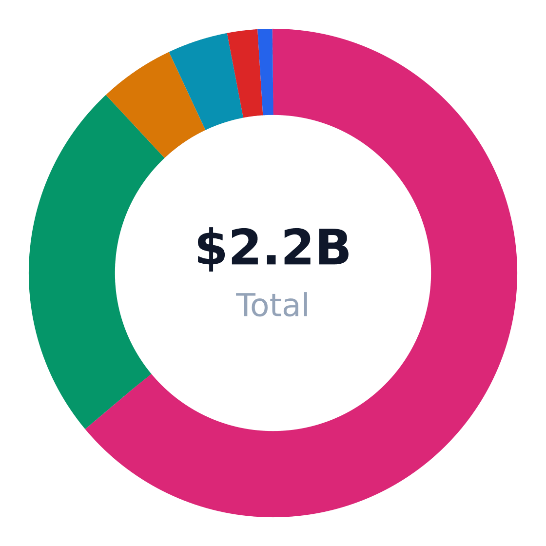 audiobook production market share by application — US audiobook production revenue/volume split by end-use application (TAM basis)