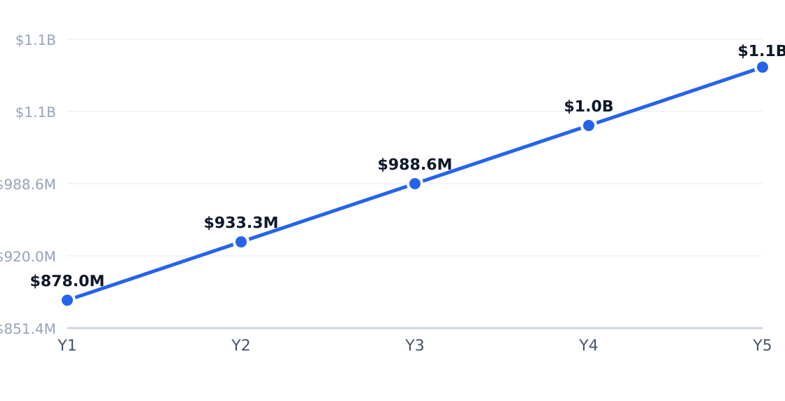 autism support services 5-year market size forecast — Projected from 6.3% CAGR (Behavioral Health – Autism Therapy Market Insights Q2 2026)