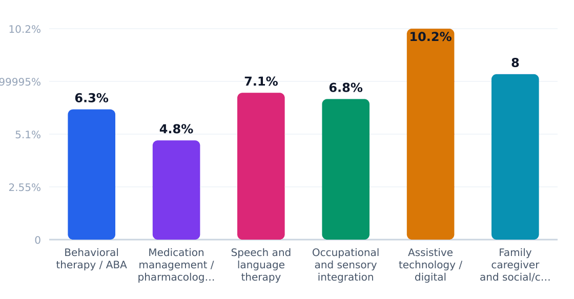 autism support services application growth rates (%) — Estimated annual growth by application category