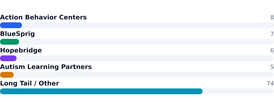 autism support services competitive market share — Estimated share of total industry revenue