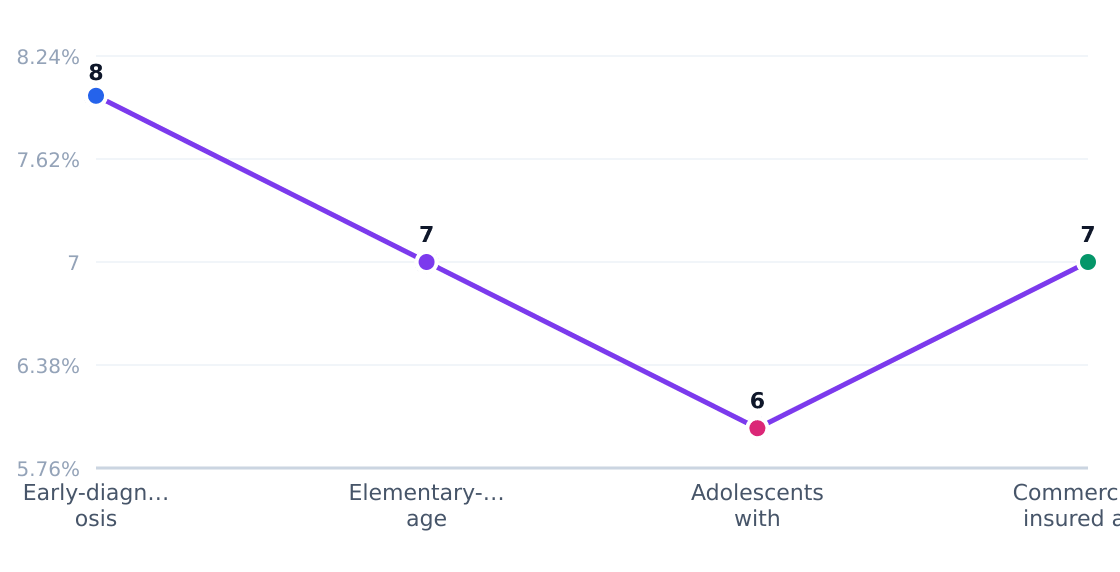 autism support services customer segment growth rates — Estimated annual growth by target segment (%)