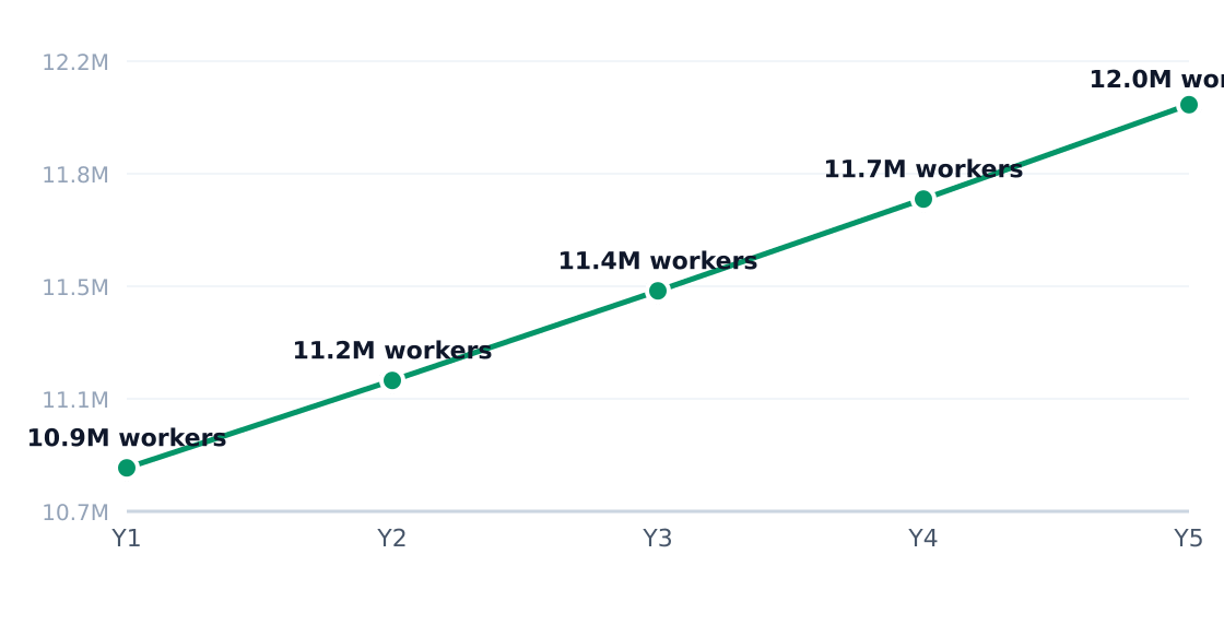 autism support services industry employment trend — 2.6% annual employment growth (headcount; axis in millions)