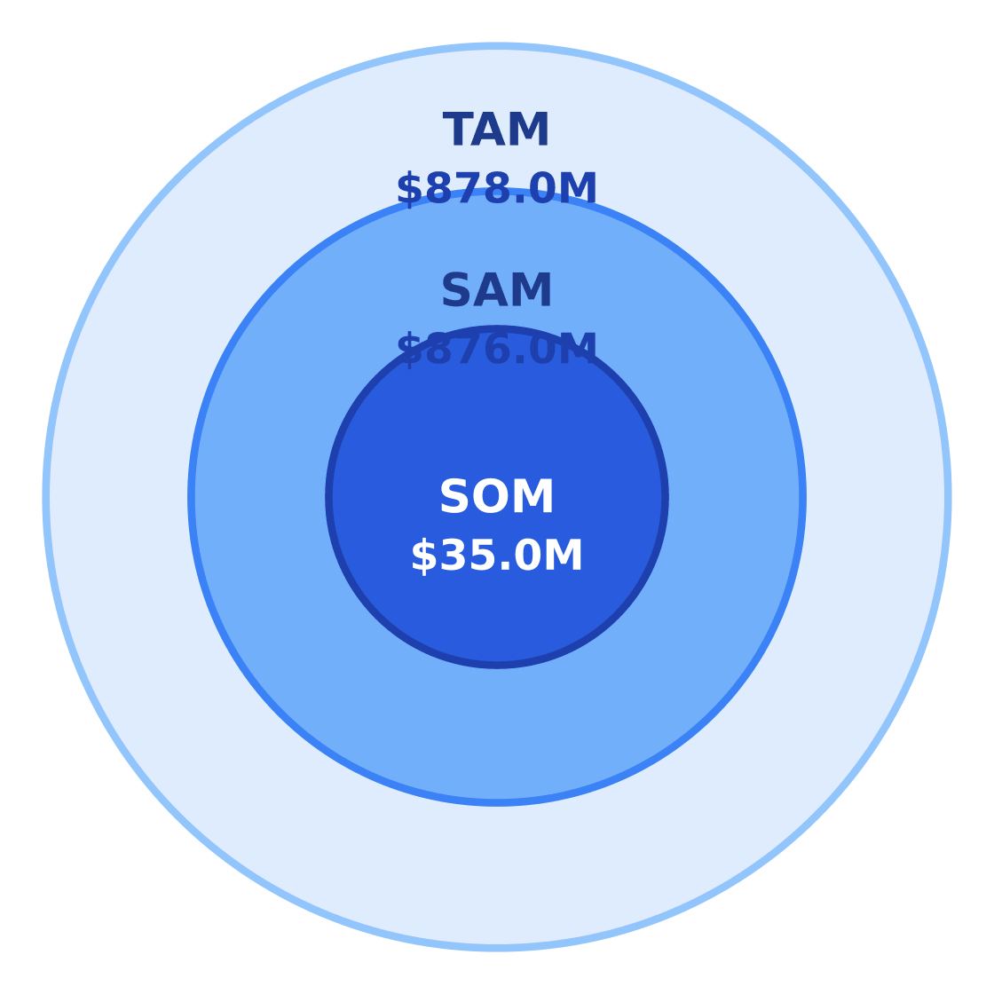 autism support services market size: tam / sam / som — Target: Children and teens with autism ages 3–17 in Houston, TX · SAM: 73,000 children and teens ages 3–17 in Houston × $12,000/year = $876.0M · SOM: ~4% of SAM over 3 years in the Houston East Downtown service area, assuming a scaled multi-site operator with limited share penetration
