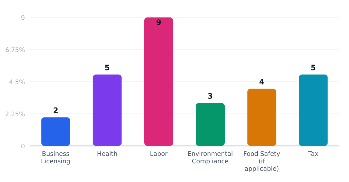 autism support services regulatory compliance cost impact (%) — Estimated share of revenue consumed by compliance