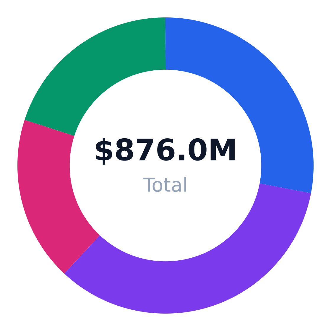 autism support services target customer segmentation — Target market (SAM): $876.0M