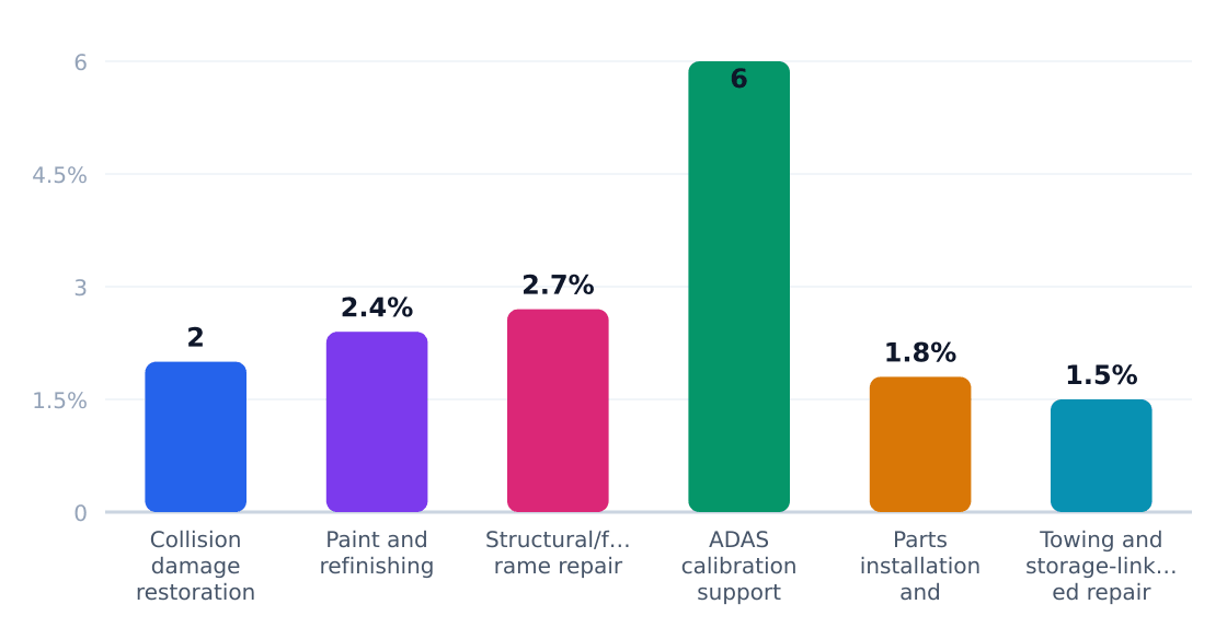 auto body shop application growth rates (%) — Estimated annual growth by application category