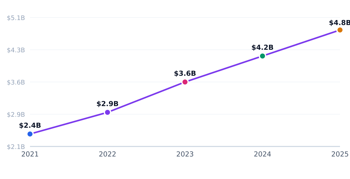 auto body shop capital investment trend — Annual industry capital flows (PE, VC, capex)