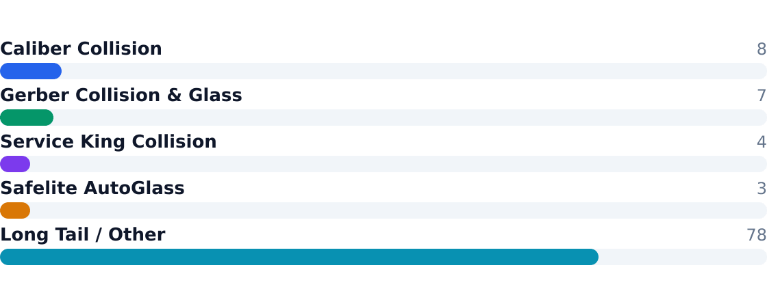 auto body shop competitive market share — Estimated share of total industry revenue